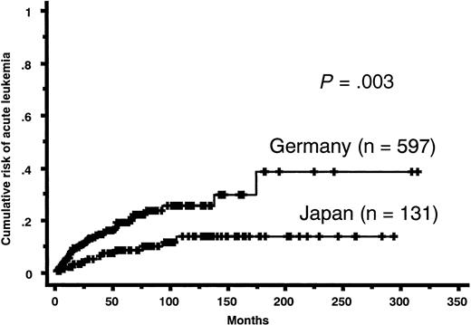 Figure 1. Cumulative risk of acute leukemia evolution of patients with FAB-RA. Japanese patients had a lower cumulative risk of acute leukemia evolution than did German patients (P = .003).