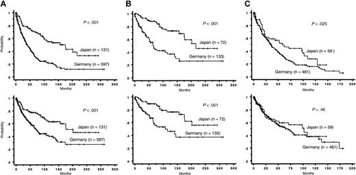 Figure 2. Cumulative survival of patients with FAB-RA. (Top) Overall survival (OS). (Bottom) Modified survival. (A) In all patients with FAB-RA, Japanese patients had a more favorable prognosis than did German patients in OS (P < .001). Japanese patients had a more favorable prognosis than did German patients in modified survival (P < .001). (B) In patients aged 60 years or younger, Japanese patients had a more favorable prognosis than did German patients in OS (P < .001). Japanese patients had a more favorable prognosis than did German patients in modified survival (P < .001). (C) In patients aged older than 60 years, Japanese patients had a more favorable prognosis than did German patients in OS (P = .025). Japanese patients did not show a more favorable prognosis than did German patients in modified survival (P = .46).