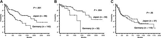 Figure 3. Cumulative overall survival of patients with WHO-RA. (A) Among all patients with WHO-RA, Japanese patients had a more favorable prognosis than did German patients (P < .001). (B) In patients aged 60 years or younger, Japanese patients had a more favorable prognosis than did German patients (P = .004). (C) In patients aged older than 60 years, Japanese patients did not show a more favorable prognosis than did German patients (P = .56).
