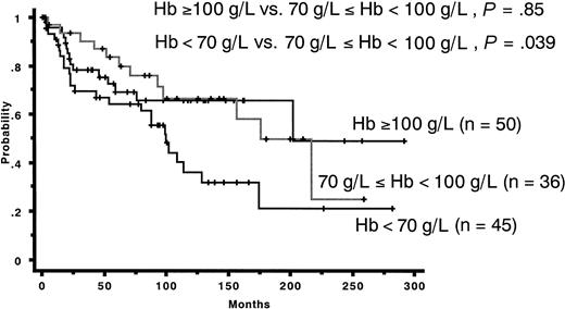 Figure 4. Cumulative overall survival of Japanese patients with FAB-RA. The group with hemoglobin concentration of 70 to 100 g/L showed no significant prognostic difference from the group with hemoglobin greater than 100 g/L in patients with FAB-RA (P = .85). The group with hemoglobin concentrations of 70 to 100 g/L had a more favorable prognosis than did the group with hemoglobin concentrations lower than 70 g/L in patients with FAB-RA (P = .039).