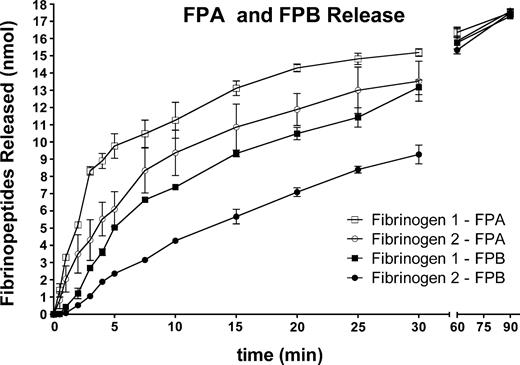Figure 2. Time course of fibrinopeptide release from fibrinogen 1 or fibrinogen 2 by thrombin. Reaction was initiated by the addition of thrombin (0.5 U/mL), and at selected intervals the reaction was terminated and fibrinopeptide release was quantified by HPLC. Fibrinogen 1: FPA (□); FPB (▪). Fibrinogen 2: FPA (○); FPB (•).
