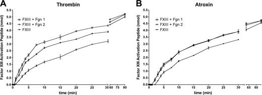 Figure 4. Rate of factor XIII activation peptide cleavage by thrombin or Atroxin. Reaction was initiated by adding 0.5 U/mL thrombin (A) or 0.5 U/mL Atroxin (B) at the zero time point. Factor XIII plus fibrinogen 1 (□); factor XIII plus fibrinogen 2 (○); factor XIII alone (▴).