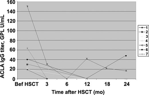 Figure 1. Anticardiolipin IgG antibodies before and serially after stem cell therapy in 7 SLE patients with positive antibody before transplantation.