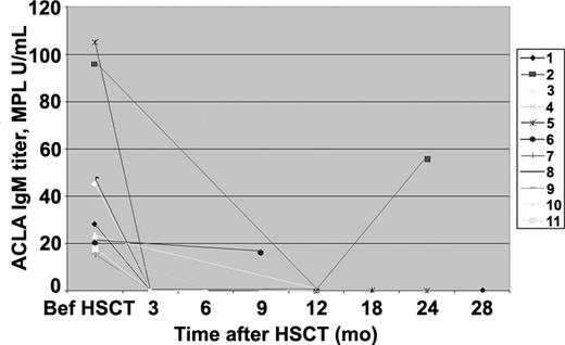 Figure 2. Anticardiolipin IgM antibodies before and serially after stem cell therapy in 11 SLE patients with positive antibody before transplantation.