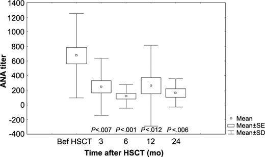 Figure 3. ANA titers of 28 patients with SLE-related APS before and serially after HSCT. Mean, SD, and SE are shown.