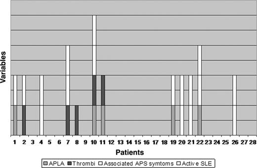 Figure 4. Casewise distribution of variables during the posttransplantation period. Shown are positive APLAs, thrombotic events, nonthrombotic APS-associated symptoms, and active SLE.