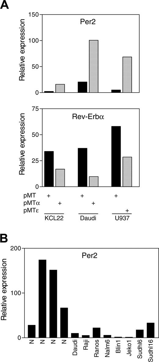 Figure 4. C/EBPα and C/EBPϵ up-regulate Per2 expression in human leukemia cell lines. (A) KCL22, Daudi, and U937 cells stably transfected with zinc-inducible C/EBPα (pMTα), C/EBPϵ (pMTϵ), or control empty vector (pMT) were incubated in the presence of zinc for 24 hours. Total RNA was extracted and analyzed by real-time PCR with Per2- and Rev-Erbα-specific primers. (B) Per2 expression levels were measured by real-time PCR in samples from 4 normal human lymph nodes and the indicated lymphoma cell lines. The results are expressed in arbitrary units as a ratio of either Per2 (A-B) or Rev-Erbα (A) transcripts to 18S transcripts (each value represents the mean of 3 measurements of the sample).