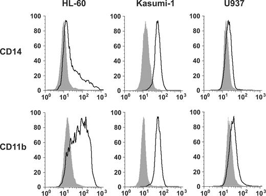 Figure 2. Gefitinib induces maturation-associated myeloid cell surface markers. Fluorescence-activated cell sorting analysis was performed with FITC-labeled antibodies for CD14 and CD11b. AML cell lines were incubated for 5 days before analysis with DMSO vehicle or with gefitinib at a dose optimized for morphologic changes: HL-60 (10 μM), Kasumi-1 (5 μM), and U937 (7.5 μM). Viable cells were gated based on forward and side scatter patterns and fluorescence was determined. Shaded in gray are the DMSO-treated controls and outlined in black are the gefitinib-treated cells.
