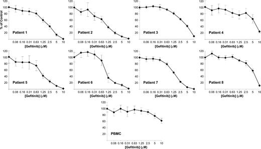 Figure 5. Gefitinib inhibits cell viability in the majority of primary patient AML cells. Primary patient AML blasts were isolated from bone marrow aspirate or peripheral blood samples by ficoll separation and treated in a dose-response series with gefitinib. Cell viability was evaluated at 6 days with an ATP-based assay and plotted as a percentage of control cells. Samples were evaluated in replicates of 4. Blasts from peripheral blood mononuclear cells (PBMC) from healthy human donors show markedly decreased response to gefitinib compared with AML samples. One illustrative example is included. FAB class and EC50 evaluation are reported in Table 1. Error bars indicate the standard deviation across 4 replicates.