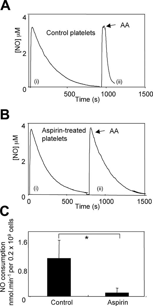 Figure 1. Aspirin inhibits platelet NO consumption. (A) Aspirin-treated or -untreated platelets (1 mM, 30 minutes, room temperature) were placed in the chamber of the NO electrode at 0.2 × 109/mL in 500 μL Tyrode buffer containing 1 mM CaCl2 at 37°C. NO (3.8 μM) was added, and decay was monitored, with and without addition of 50 μM arachidonate. Representative trace showing NO consumption by control platelets from one subject, (i) control, (ii) with arachidonate added at arrow. (B) Representative trace showing NO consumption by aspirin-treated platelets from the same subject as in A, (i) control, (ii) with arachidonate added at arrow. (C) Cumulative data on the effect of aspirin treatment on arachidonate-stimulated platelet NO consumption rates (mean ± SEM; n = 3 separate donors; *P < .05, Student unpaired t test).