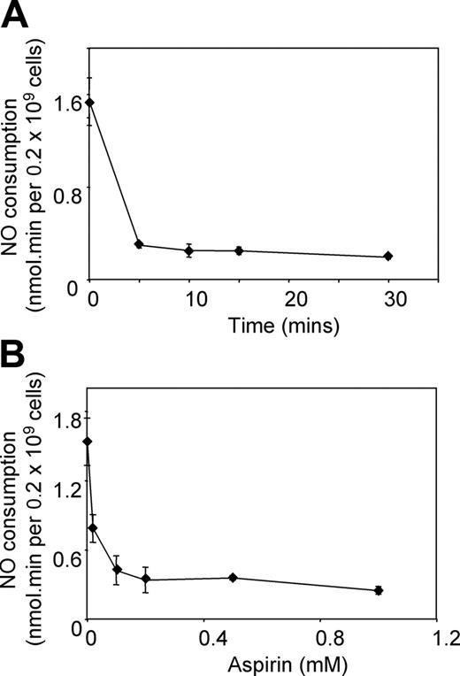 Figure 2. Time course and dose response of aspirin inhibition of NO consumption by washed platelets in vitro. Aspirin-treated or -untreated platelets (room temperature, varying time and/or dose) were placed in the chamber of the NO electrode at 2 × 108/mL in 500 μL Tyrode buffer containing 1 mM CaCl2 at 37°C. NO (3.8 μM) was added, and decay was monitored, with and without addition of 50 μM arachidonate. (A) NO consumption rates were monitored following incubation with 1 mM aspirin for varying times. (B) NO consumption rates were monitored following incubation for 15 minutes with varying aspirin concentrations (mean ± SEM, n = 3).