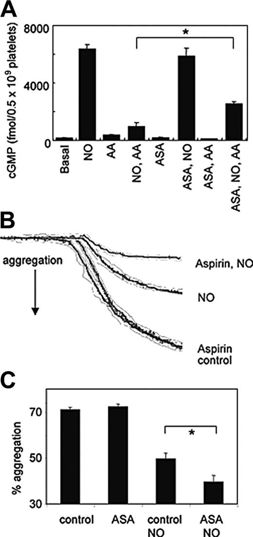 Figure 3. Aspirin partially restores cGMP generation following arachidonate activation of platelets and enhances the inhibitory effects of NO on thrombin-stimulated platelet activation. (A) Platelet cGMP levels were determined using radioimmunoassay following incubation of washed platelets (± 1 mM aspirin preincubation) with 1.9 μM NO ± 40 μM arachidonate (AA) for 5 minutes, 37°C (n = 3, mean ± SEM; *P < .05, Student unpaired t test).ASAindicates aspirin. (B) Representative trace showing aggregation of washed platelets (control or aspirin treated) at 200 × 109/L in 500 μL Tyrode buffer containing 1 mM CaCl2 at 37°C following addition of 0.4 U/mL thrombin, with and without 1.9 μM NO (added 10 seconds after thrombin). (C) Cumulative data showing the effect of aspirin treatment on the sensitivity of platelets to NO during thrombin-stimulated aggregation (mean ± SEM, n = 3; *P < .05, Student unpaired t test).