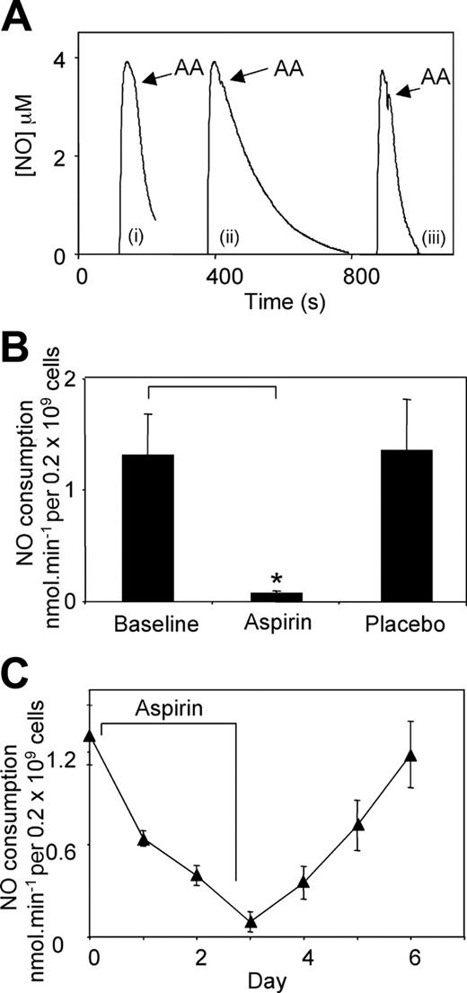 Figure 4. Aspirin supplementation inhibits NO consumption by platelets from NM volunteers. Baseline NO consumption following a 14-day NSAID-free washout period of washed platelets was determined as described in “Patients, materials, and methods,” then subjects were randomly assigned to receive either aspirin or placebo as described in “Patients, materials, and methods,” before repeat determinations of platelet NO consumption. (A) Representative trace showing NO consumption by platelets from one donor (i) at baseline, (ii) following aspirin supplementation, (iii) after placebo, with 50 μM arachidonate added at arrow. (B) Cumulative data showing the effect of aspirin supplementation on platelet NO consumption rates (mean ± SEM, n = 5 separate donors; *P < .01, Student unpaired t test). (C) Onset and recovery of inhibition of NO consumption by aspirin. Following a baseline determination of arachidonate-stimulated platelet NO consumption, subjects were administered 75 mg aspirin/day for 3 days. NO consumption was measured daily during and for 3 days after aspirin (mean ± SEM, n = 3 separate donors).