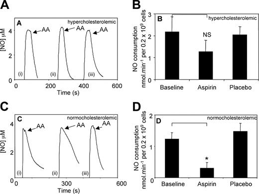 Figure 5. Aspirin supplementation is less effective at inhibiting NO consumption in platelets from HF than from NF volunteers. Baseline NO consumption following a 14-day NSAID-free washout period of washed platelets was determined as described in “Patients, materials, and methods,” then subjects were randomly assigned to receive either aspirin or placebo in a crossover manner as described in “Patients, materials, and methods,” before repeat determinations of platelet NO consumption. (A-B) HF donors, (C-D) NF donors. (A) Representative trace showing NO consumption by platelets from one HF donor (i) at baseline, (ii) following aspirin supplementation, and (iii) after placebo, with 50 μM arachidonate added at arrow. (B) Cumulative data showing the effect of aspirin supplementation on HF platelet NO consumption rates (mean ± SEM, n = 6 separate donors; NS, not significant, Student unpaired t test). (C) Representative trace showing NO consumption by platelets from one NF donor (i) at baseline, (ii) following aspirin supplementation, and (iii) after placebo, with 50 μM arachidonate added at arrow. (D) Cumulative data showing the effect of aspirin supplementation on NF platelet NO consumption rates (mean ± SEM, n = 4 separate donors; *P < .02, Student unpaired t test).
