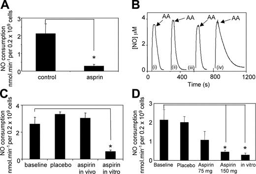 Figure 6. In vitro inhibition of NO consumption by aspirin and in vivo inhibition following 150 mg oral aspirin/day in platelets from HF subjects. Platelets from HF subjects were examined for inhibition by aspirin in vitro (1 mM aspirin, 30 minutes, room temperature). NO consumption was determined as described in “Patients, materials, and methods.” (A) Cumulative data showing rates of NO consumption following in vitro aspirin (n = 4, mean ± SEM; *P < .005, Student unpaired t test). (B) Representative traces from one HF subject showing NO consumption by platelets (i) at baseline, (ii) following aspirin supplementation, (iii) after placebo, and (iv) after in vitro aspirin incubation, with 50 μM arachidonate added at arrow. (C) Cumulative data from the HF subject in B, showing the effect of aspirin in vivo or in vitro on platelet NO consumption rates (mean ± SEM, n = 3 separate determinations; *P < .002, Student unpaired t test). (D) Cumulative data showing the effect of supplementation with 150 mg aspirin/day on HF platelet NO consumption rates, compared with baseline, placebo, low-dose aspirin, and in vitro aspirin (mean ± SEM, n = 4 separate donors; *P < .05, Student unpaired t test). Note: baseline, placebo, 75 mg/day aspirin and in vitro rates are provided for comparison with 150 mg/day dose and are already shown in Figures 5B and 6A.