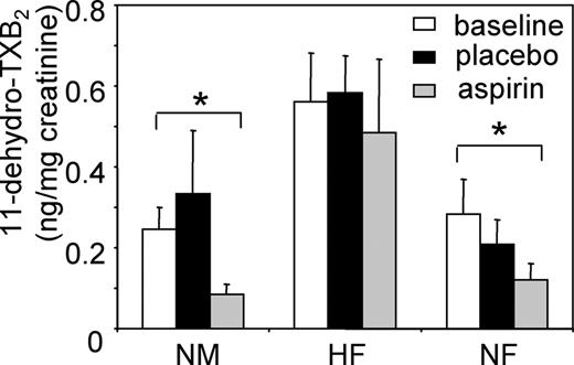 Figure 8. Urinary 11-dehydro-TXB2 excretion is not inhibited by aspirin in HF subjects. At baseline, and following aspirin or placebo supplementation, urine samples were obtained and analyzed for 11-dehydro-TXB2 using GC-MS in NM (n = 5), HF (n = 6), and NF (n = 4) samples (mean ± SEM; *P < .03, Student unpaired t test).