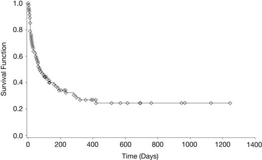 Figure 2. Kaplan-Meier survival curve of patients with CNS aspergillosis. Survival curve of 81 patients with primary/salvage voriconazole therapy.