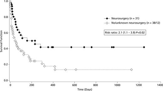 Figure 3. Kaplan-Meier survival curves of patients with CNS aspergillosis according to application of neurosurgical interventions. Survival curves comparing voriconazole-treated patients who had neurosurgery (n = 31) versus those with no or unknown neurosurgery (n = 50).