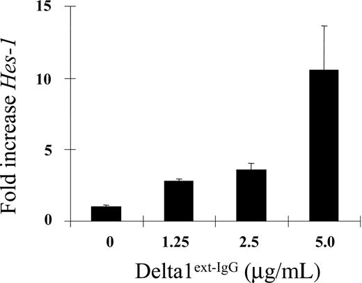 Figure 1. Density-dependent activation of endogenous Notch signaling as indicated by quantitative RT-PCR of Hes1 mRNA. CD34+CD38– cord blood precursors were incubated with increasing densities of Delta1ext-IgG and expression of the Notch target gene, Hes1, was measured after 6 hours by quantitative RT-PCR (SYBR-green). Results indicate the fold increase in Hes1 levels normalized to control human IgG at increasing densities of Delta1ext-IgG. Hes1 levels were corrected for mRNA levels based on housekeeping gene expression (R = 0.92; 95% CI, 0.86-0.97; P < .001). Results are representative of 3 experiments ± SEM.