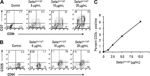 Figure 3. Dose-dependent induction of lymphoid differentiation. CD34+CD38– cord blood precursors were incubated with increasing Delta1ext-IgG densities or human control IgG and analyzed by FACS at day 21 for CD7 and CD34 expression (A), day 10 for CD25 and CD44 expression (B), and day 14 for intracellular CD3ϵ expression (C). Control human IgG is designated in the figures as control or Delta1ext-IgG at 0 μg/mL. Data are representative of 3 independent experiments. Numbers in corners of dot blots are the percentage of gated events within that quadrant (R2 = 0.95; P = .004).