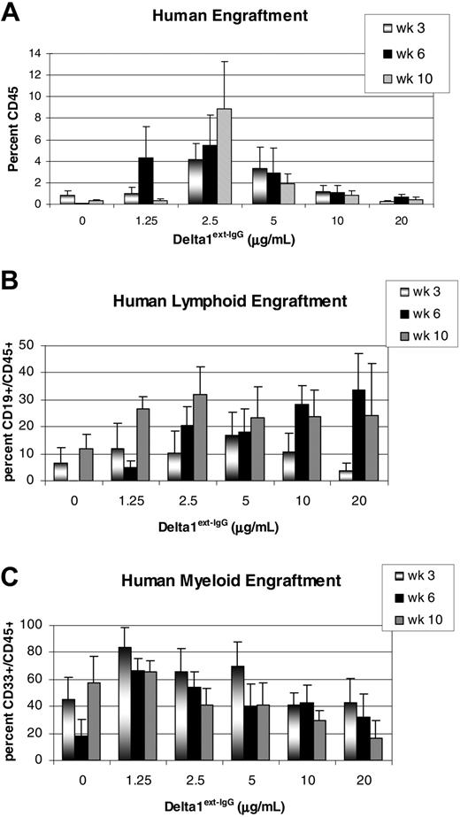 Figure 5. Human engraftment in NOD/SCID mice of Delta1ext-IgG cultured cells. CD34+CD38– cord blood precursors were cultured for 3 weeks with increasing Delta1ext-IgG densities or human control IgG (designated in the figures as Delta1ext-IgG at 0 μg/mL) and transplanted into sublethally irradiated NOD/SCID mice. (A) Percent overall human engraftment (CD45+), (B) percent human lymphoid engraftment, and (C) percent human myeloid engraftment were assessed in bone marrow aspirates from mice at 3, 6, and 10 weeks. Data are the results of 5 independent experiments, with the mean ± SEM.