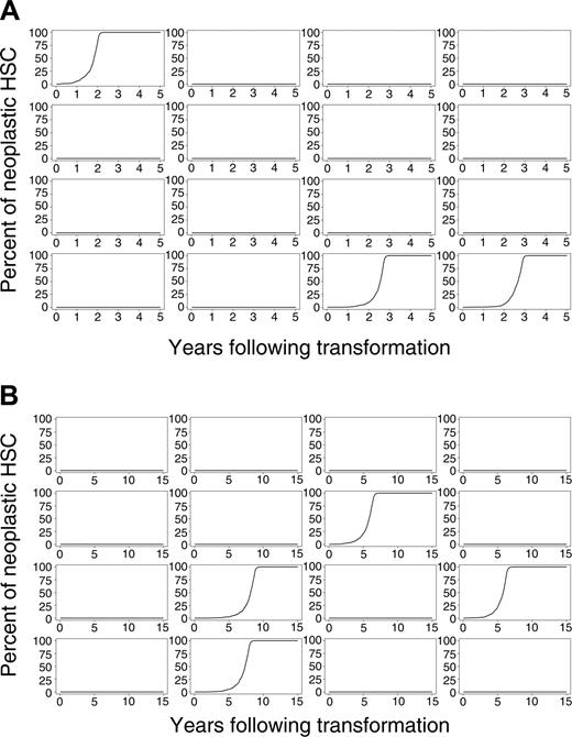 Figure 2. Evolution of neoplasia after initial transformation event. (A) Sixteen simulations of mice and (B) 16 simulations of cats.