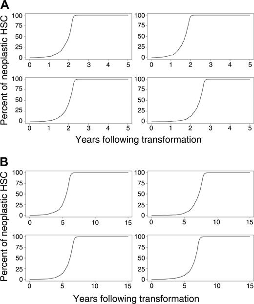 Figure 3. Evolution of neoplasia where the percentage of neoplastic HSCs reaches 1% or higher. (A) Four murine simulations and (B) 4 cat simulations.