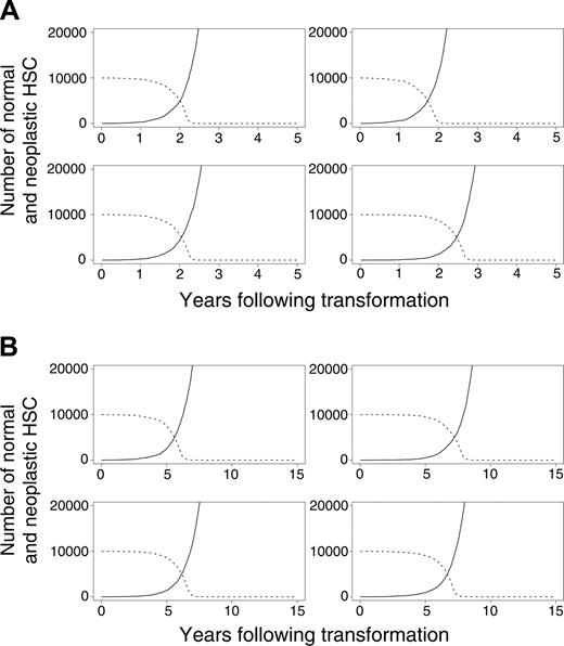 Figure 4. Evolution of neoplasia where the neoplastic clone eventually dominates. (A) Four murine simulations and (B) 4 cat simulations. (solid lines) Neoplastic HSCs. (dashed lines) Normal HSCs.