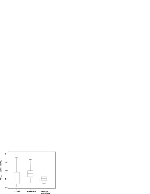 Figure 1. Decreased frequency of circulating CD4+CD25+ T cells in patients with cGVHD. Percent CD4+CD25+ in PBLs was measured by flow cytometry in patient and donor samples. Values represent total positive cells including CD4+ CD25+dim and CD25+high cells. Box plots define the values for median, range, 25th, and 75th percentiles. One outlier with a value of 37.5% in the group of patients with cGVHD is not shown in the figure. P values were calculated using the Wilcoxon rank-sum test; cGVHD versus no cGVHD, P = .007; cGVHD versus healthy donors, P = .29; no cGVHD versus healthy donors, P < .001.