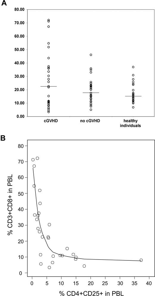Figure 3. Correlation between CD3+CD8+ and CD4+CD25+ T cells in active cGVHD. (A) Percent CD3+CD8+ in PBLs was measured by flow cytometry in patient and donor samples. Lines represent median values. (B) Percent CD4+CD25+ and CD3+CD8+ T cells in total PBLs are shown for patients with cGVHD. Correlation between the 2 variables was calculated using a rank-based Spearman test (rs = -0.81, P < .001).