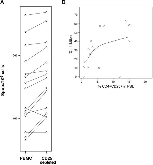 Figure 4. Percent CD4+CD25+ in PBLs correlates with Treg suppressive function in cGVHD. (A) CTL reactivity against a pool of class I-restricted common viral peptides was assessed by IFNγ ELISPOT assays before and after CD25+ T-cell depletion using 15 samples collected from patients with cGVHD. Depletion of CD25+ cells was confirmed by flow cytometry for each sample. (B) Percent inhibition was measured for 15 patients with cGVHD and values are plotted together with percent CD4+CD25+. One sample generated a negative value and was interpreted as null. Correlation between the 2 variables was calculated using a rank-based Spearman test (rs = 0.59, P = .02).