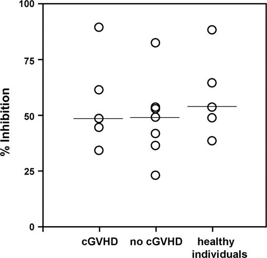Figure 5. Patient Tregs express normal levels of suppression. CD4+CD25+ Tregs were immunopurified from PBMCs and assessed for their capacity to suppress the proliferation of autologous CD4+CD25- cells at a responder/Treg ratio of 1:1. Percent inhibition of responder cell proliferation due to the presence of Tregs was measured using 17 samples collected from 5 cGVHD patients, 7 patients without cGVHD, and 5 healthy individuals. The solid lines represent the median values.