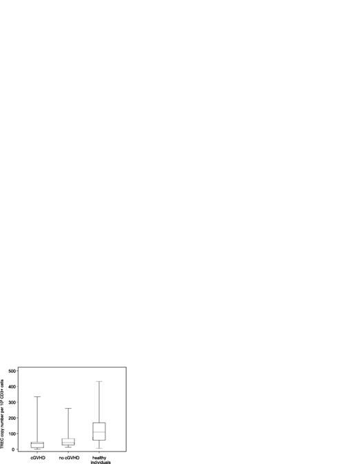 Figure 6. Allo-transplant patients have impaired thymus function. Thymic activity was assessed in patient and donor samples using the TREC assay and represented as TREC copy number per 105 CD3+ T cells. Box plots define the values for median, range, 25th, and 75th percentiles. One outlier with a value of 1292 in the group of no-cGVHD patients is not shown in the figure. P values were calculated using the Wilcoxon rank-sum test; cGVHD versus no cGVHD, P = .13; cGVHD versus healthy donors, P < .001; no cGVHD versus healthy donors, P = .02.
