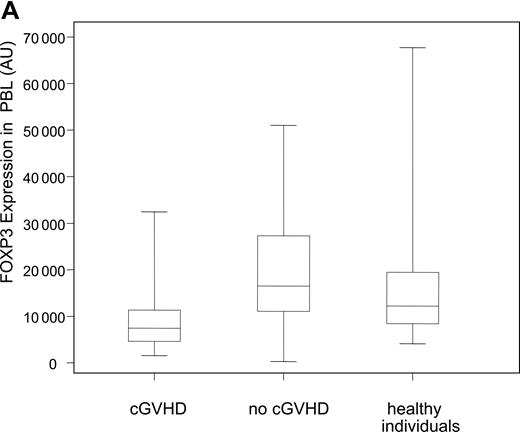 Figure 2. Decreased expression levels of FOXP3 in patients with cGVHD. (A) Expression levels of the Treg-specific transcription factor FOXP3 was assessed by quantitative PCR in patient and donor samples, normalized, and reported as a function of total lymphocytes (AU, arbitrary units). Box plots define the values for median, range, 25th, and 75th percentiles. P values were calculated using the Wilcoxon rank-sum test; cGVHD versus no cGVHD, P = .009; cGVHD versus healthy donors, P = .01; no cGVHD versus healthy donors, P = .34. (B) Correlation between CD4+CD25+ phenotypic values and FOXP3 expression levels in patients with cGVHD was calculated using a rank-based Spearman test (P < .001; rs = 0.60). (C) Patients with cGVHD were subdivided according to whether they previously developed aGVHD. Box plots define the values for median, range, 25th, and 75th percentiles. P values were calculated using the Wilcoxon rank-sum test; aGVHD and cGVHD versus no aGVHD and cGVHD, P = .29; aGVHD and cGVHD versus no aGVHD and no cGVHD, P < .001; no aGVHD and cGVHD versus no aGVHD and no cGVHD, P = .005.
