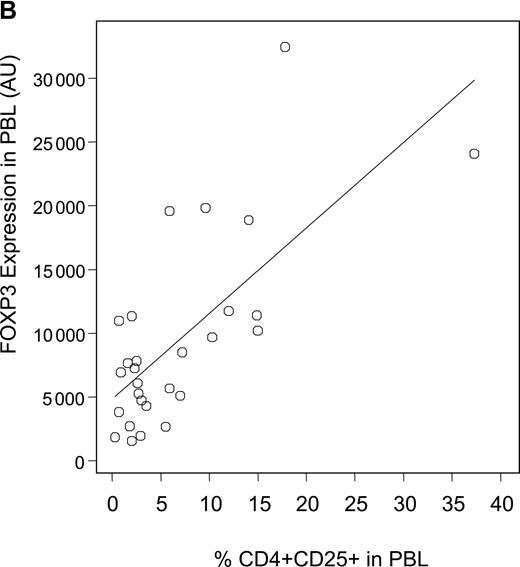 Figure 2. Decreased expression levels of FOXP3 in patients with cGVHD. (A) Expression levels of the Treg-specific transcription factor FOXP3 was assessed by quantitative PCR in patient and donor samples, normalized, and reported as a function of total lymphocytes (AU, arbitrary units). Box plots define the values for median, range, 25th, and 75th percentiles. P values were calculated using the Wilcoxon rank-sum test; cGVHD versus no cGVHD, P = .009; cGVHD versus healthy donors, P = .01; no cGVHD versus healthy donors, P = .34. (B) Correlation between CD4+CD25+ phenotypic values and FOXP3 expression levels in patients with cGVHD was calculated using a rank-based Spearman test (P < .001; rs = 0.60). (C) Patients with cGVHD were subdivided according to whether they previously developed aGVHD. Box plots define the values for median, range, 25th, and 75th percentiles. P values were calculated using the Wilcoxon rank-sum test; aGVHD and cGVHD versus no aGVHD and cGVHD, P = .29; aGVHD and cGVHD versus no aGVHD and no cGVHD, P < .001; no aGVHD and cGVHD versus no aGVHD and no cGVHD, P = .005.