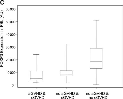 Figure 2. Decreased expression levels of FOXP3 in patients with cGVHD. (A) Expression levels of the Treg-specific transcription factor FOXP3 was assessed by quantitative PCR in patient and donor samples, normalized, and reported as a function of total lymphocytes (AU, arbitrary units). Box plots define the values for median, range, 25th, and 75th percentiles. P values were calculated using the Wilcoxon rank-sum test; cGVHD versus no cGVHD, P = .009; cGVHD versus healthy donors, P = .01; no cGVHD versus healthy donors, P = .34. (B) Correlation between CD4+CD25+ phenotypic values and FOXP3 expression levels in patients with cGVHD was calculated using a rank-based Spearman test (P < .001; rs = 0.60). (C) Patients with cGVHD were subdivided according to whether they previously developed aGVHD. Box plots define the values for median, range, 25th, and 75th percentiles. P values were calculated using the Wilcoxon rank-sum test; aGVHD and cGVHD versus no aGVHD and cGVHD, P = .29; aGVHD and cGVHD versus no aGVHD and no cGVHD, P < .001; no aGVHD and cGVHD versus no aGVHD and no cGVHD, P = .005.