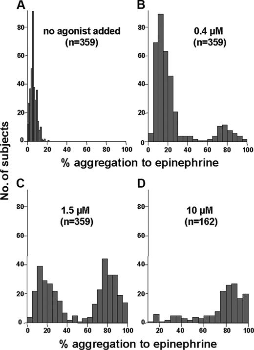 Figure 1. Distribution of aggregation response to increasing epinephrine concentrations among healthy individuals. These histograms depict the number of subjects (y-axis) with a given level of platelet aggregation (x-axis) to no agonist (A) and epinephrine at concentrations of 0.4 μM (B), 1.5 μM (C), and 10 μM (D). Panel D shows fewer subjects because specimens were not tested at higher concentrations if more than 60% aggregation was observed at lower concentrations.
