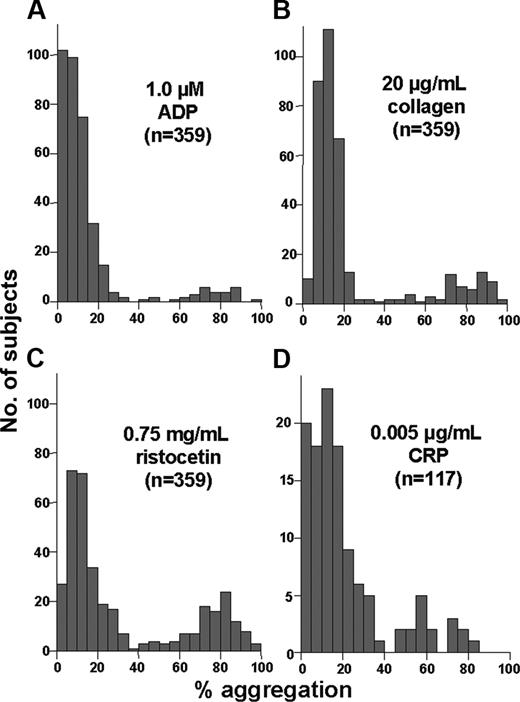 Figure 2. Distribution of aggregation response to submaximal agonist concentrations. These histograms depict the number of subjects (y-axis) with a given level of platelet aggregation (x-axis) to the indicated agonists. Seven percent, 15%, and 26% of subjects exhibited more than 60% aggregation in response to 1 μM ADP (A), 20 μg/mL collagen (B), and 0.75 mg/mL ristocetin (C), respectively. The histogram for 0.005 μg/mL CRP (D) differed slightly, with a small peak of responses just below 60% (13% of subjects showed > 50% aggregation), perhaps due to a smaller number of subjects.