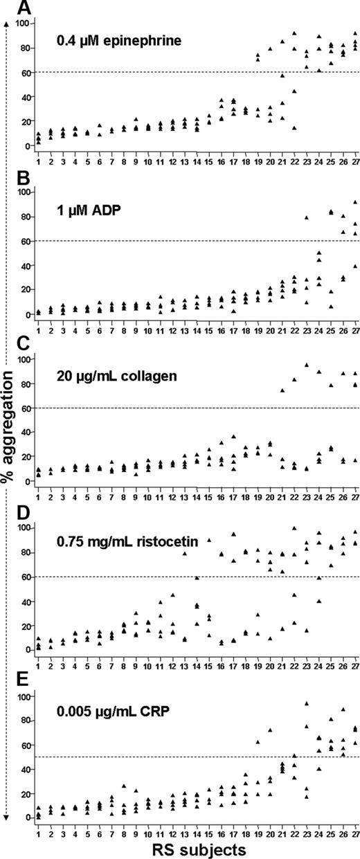 Figure 3. Scatter plots of reproducibility data at submaximal agonist concentrations. For each assay depicted, the extent of aggregation (y-axis) exhibited during each of the 27 subjects' 4 assay runs is shown. Subject numbering (x-axis) in each panel is ordered from the lowest to highest mean percent aggregation for that particular assay and does not correspond with numbering in other panels. The appearance of fewer than 4 data points is due to superimposed values. Dashed lines represent cutoffs for classifying relative platelet hyperreactivity for each assay.