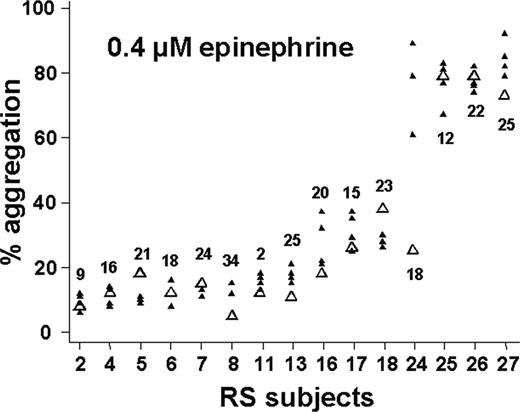 Figure 4. Reproducibility of relative hyperreactivity to epinephrine over months to years. Fifteen subjects in the reproducibility study had had PRP aggregometry at 0.4 μM epinephrine performed in the past. The older data are shown as open triangles and plotted on the corresponding scatter plot from Figure 3A (same subject numbering). Values above/below the data points indicate the number of months (mean = 19 months) elapsed between the first result and subsequent (RS) results.