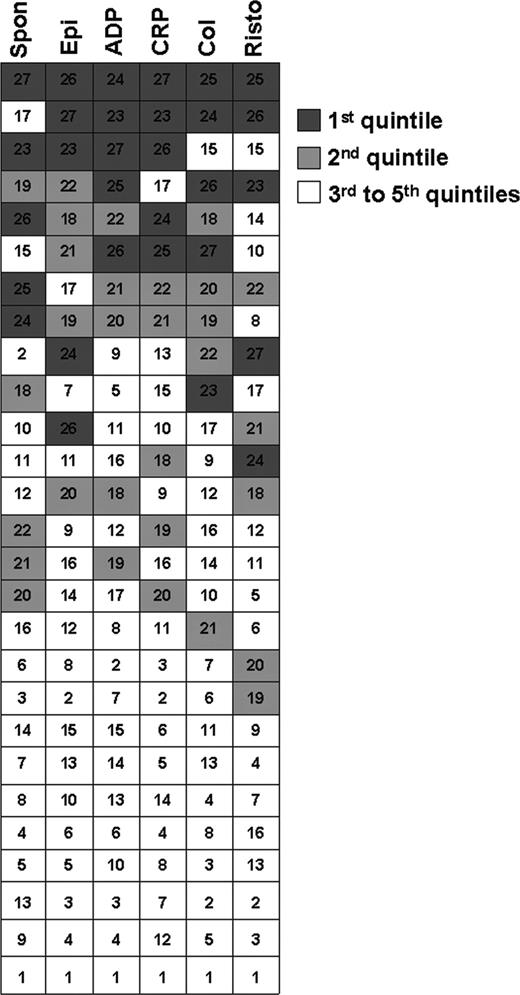 Figure 5. Correlation of extent of platelet reactivity among different agonists. Each of the 27 rows of boxes represents one subject in the reproducibility study. Data from each of 4 runs of each assay were averaged for spontaneous aggregation (Spon) and aggregation to 0.4 μM epinephrine (Epi), 1.0 μM ADP, 0.005 μg/mL CRP, 20 μg/mL collagen (Col), and 0.75 mg/mL ristocetin (Risto). For each assay, subjects were ranked according to average aggregation (1 = lowest, 27 = highest). Boxes are shaded according to ranking by quintiles for each assay (eg, subjects who were ranked 23-27 fell into the top quintile and are marked in dark gray). The number in each box of a given row represents the rank for that subject on a specific assay.
