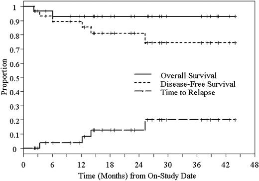 Figure 3. Kaplan-Meier estimated 2-year DFS and OS of 31 patients who underwent high-dose 90Y-ibritumomab tiuxetan and ASCT in NHL.