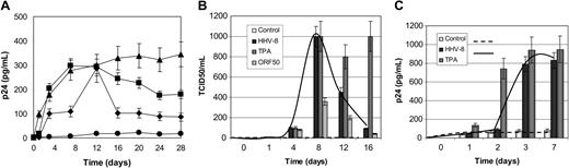 Figure 4. Effect of HHV-8 infection on HIV reactivation in chronically infected U1 monocytes. (A-B) U1 cells were infected with HHV-8 or transfected with plasmid pCR-50sp and analyzed for HIV reactivation by measuring p24 antigen release (A) and production of infectious particles in culture supernatant (B). (A) • indicates control; ▪, HHV-8 infection; ▴, TPA stimulation; and ♦, ORF 50 transfection. (C) HIV reactivation on contact with HHV-8-infected cells. U1 cells were cultured with HHV-8-infected or TPA-stimulated HUVECs or supernatant. HIV reactivation was analyzed by measuring the release in culture supernatants. Each value represents the mean of duplicate samples in 2 separate experiments. Error bars indicate SD.
