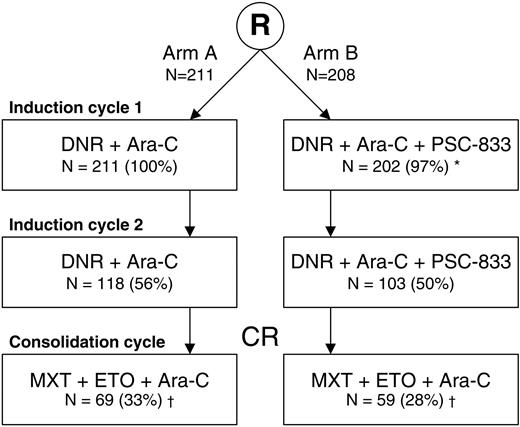 Figure 1. Flow diagram of 419 elderly patients with AML by treatment arm. Per treatment arm, the number and percentage of patients who received a specific induction or consolidation cycle are shown. R indicates randomization; MXT, mitoxantrone; and ETO, etoposide. . / *Six patients in arm B did not receive any protocol treatment. . / †Two patients, one in each treatment arm, received only induction cycle 1 and one consolidation cycle.