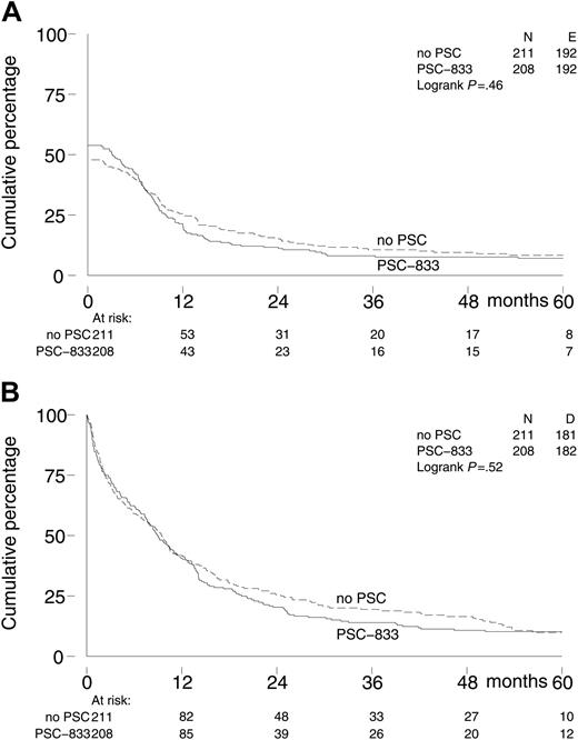 Figure 2. Kaplan-Meier survival curves of 419 elderly patients with AML by treatment arm. (A) Event-free survival. (B) Overall survival. No PSC indicates patients in arm A.