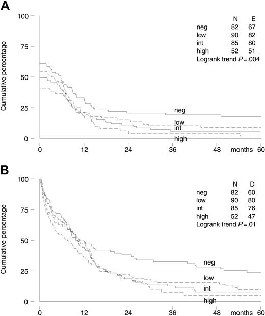 Figure 3. Kaplan-Meier survival curves of 309 elderly patients with AML by P-gp assessment (IPS). (A) Event-free survival. (B) Overall survival.