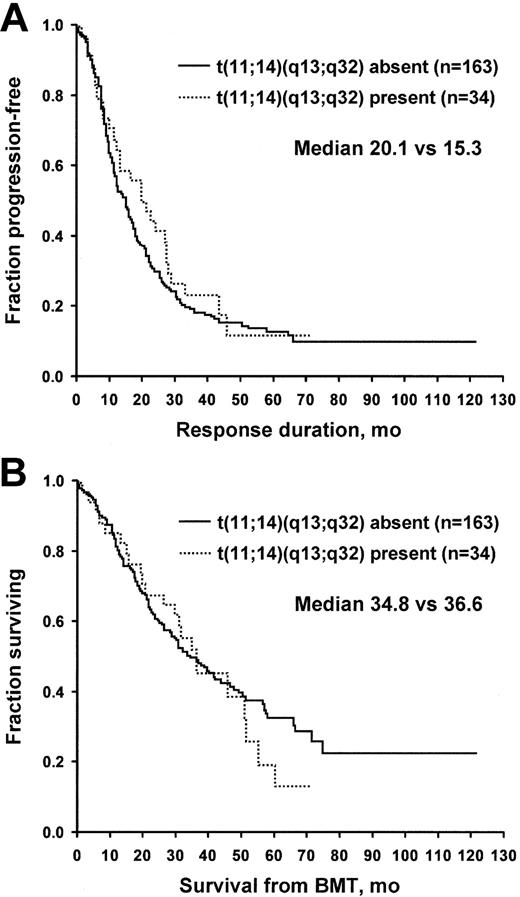 Figure 1. Patients with and without t(11;14)(q13;q32) translocation. (A) Time to progression. (B) Overall survival. BMT indicates bone marrow transplantation.
