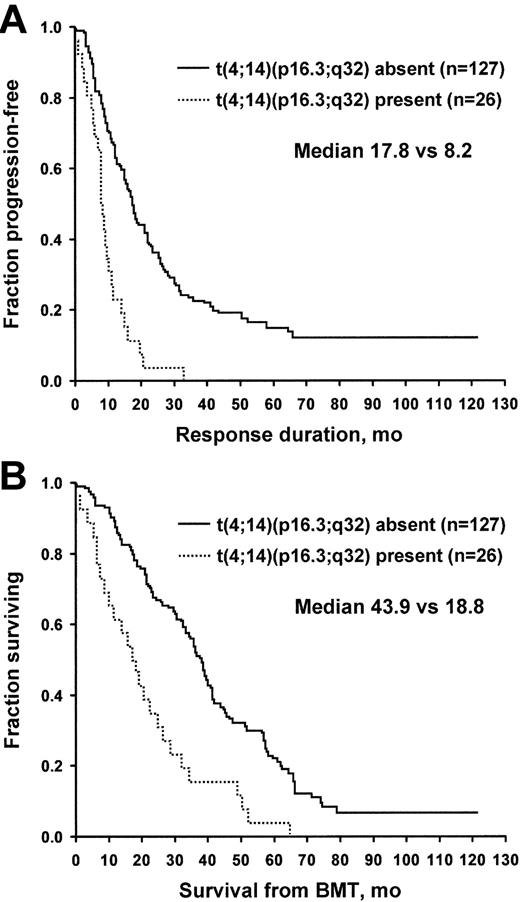 Figure 2. Patients with and without t(4;14)(p16.3;q32) translocation. (A) Freedom from progression. (B) Overall survival. BMT indicates bone marrow transplantation.