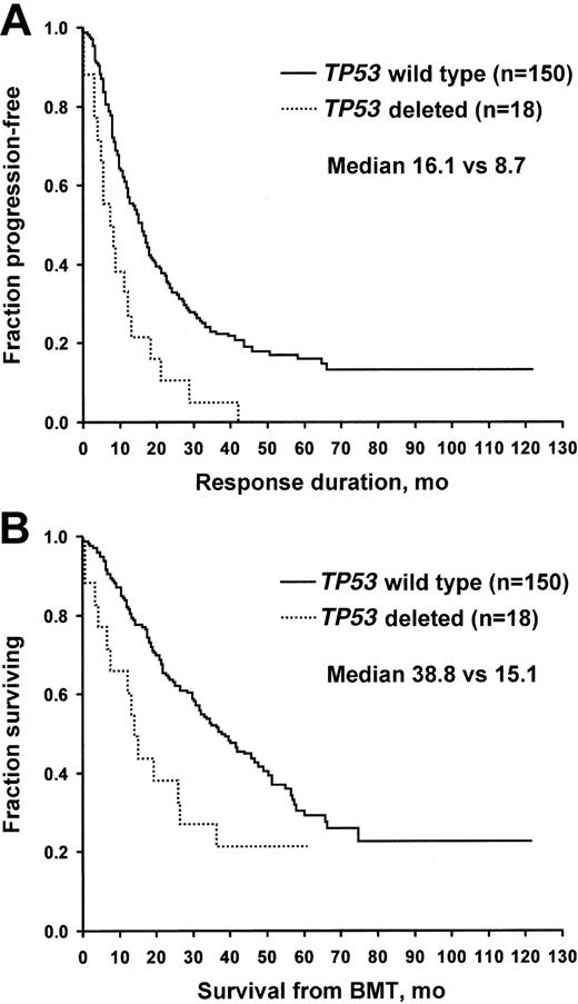 Figure 3. -17p13.1, TP53. (A) Freedom from progression. (B) Overall survival. BMT indicates bone marrow transplantation.
