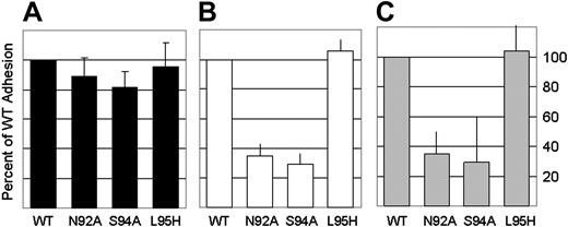 Figure 4. Adhesion of Dami cell transfectants to type I (Horm) fibrillar collagen. Dami cells transfected with WT GPVI, N92A, S94A, or L95H were incubated in wells of microtiter plates coated with type 1 (Horm fibillar collagen). Adherent cells were quantitated as described in “Materials and methods.” The results represent the average of 3 independent experiments. Following the precedent set in previous reports where GPVI-mediated adhesion to collagen was measured,17,18 the adhesion of Dami cells transfected with WT GPVI was set as maximal in each experiment, and the results for each mutant GPVI transfectant were then expressed as percent of maximal WT adhesion. The average percent of WT adhesion (± 1 SD) for all 3 experiments is represented in panels A through C. (A) Adhesion in the presence of 2 mM CaCl2 plus 1 mM MgCl2. (B) Same as panel A, except Dami transfectants were incubated with 6F1 monoclonal antibody (20 μg/mL) for 60 minutes at ambient temperature prior to the onset of the adhesion assay. (C) Adhesion in the presence of 2 mM EDTA. Error bars represent 1 SD.